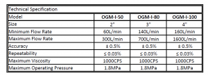 OGM-I -50-80-100